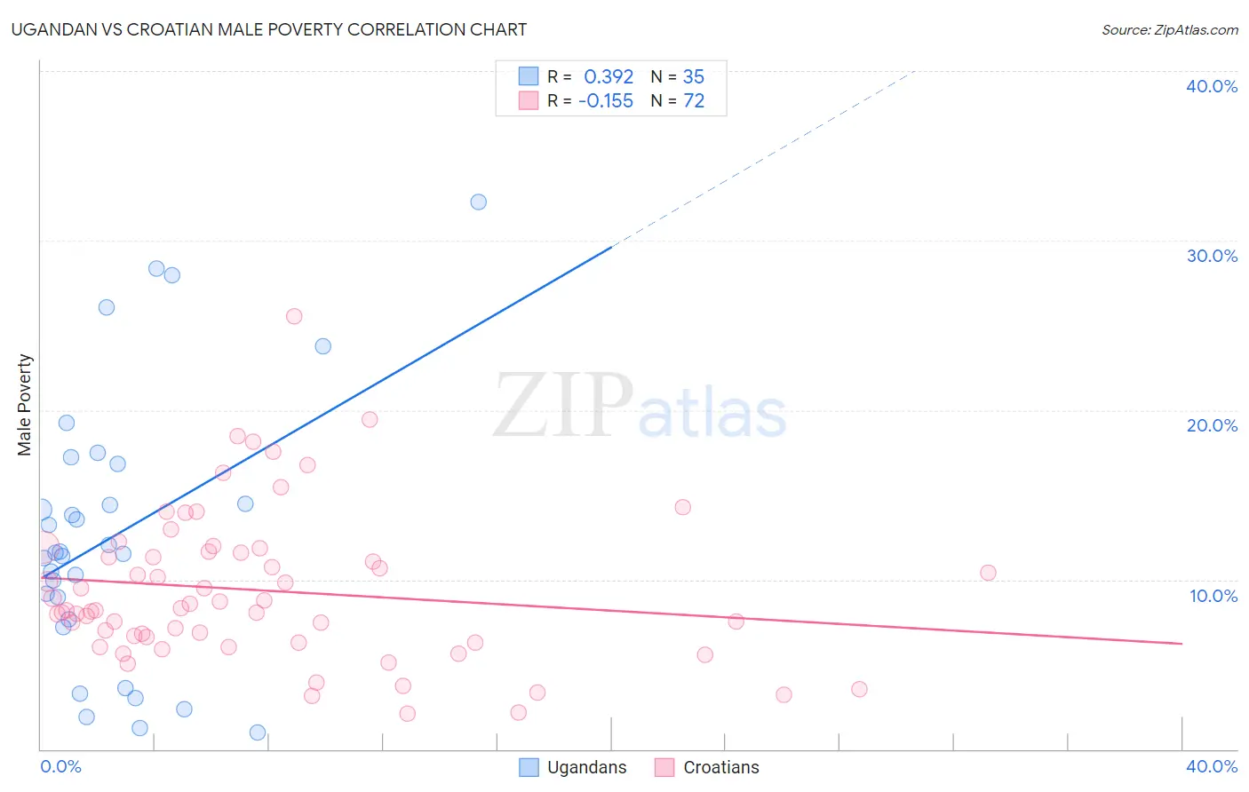 Ugandan vs Croatian Male Poverty