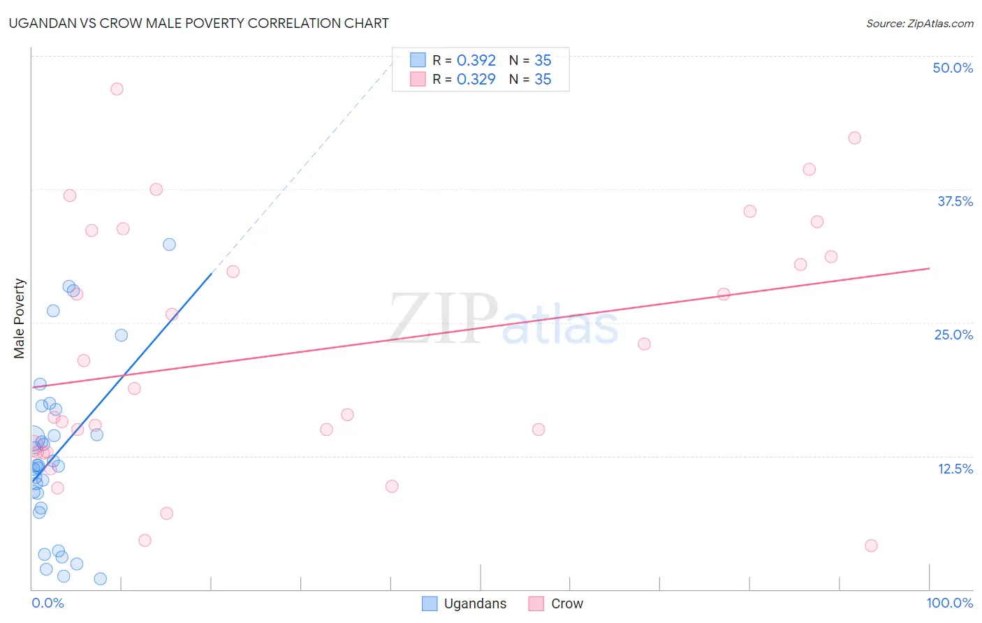 Ugandan vs Crow Male Poverty