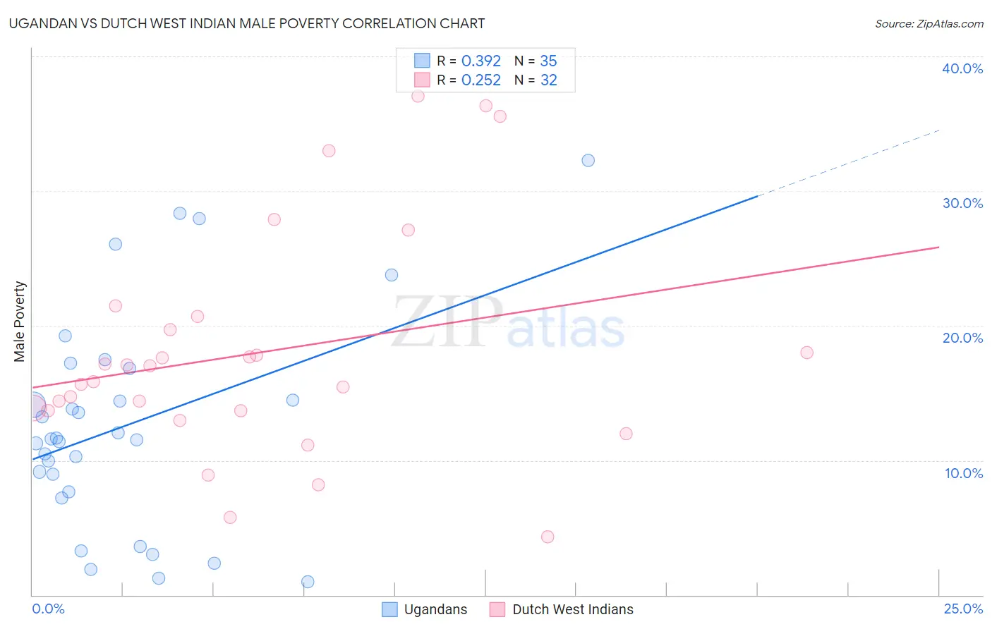 Ugandan vs Dutch West Indian Male Poverty