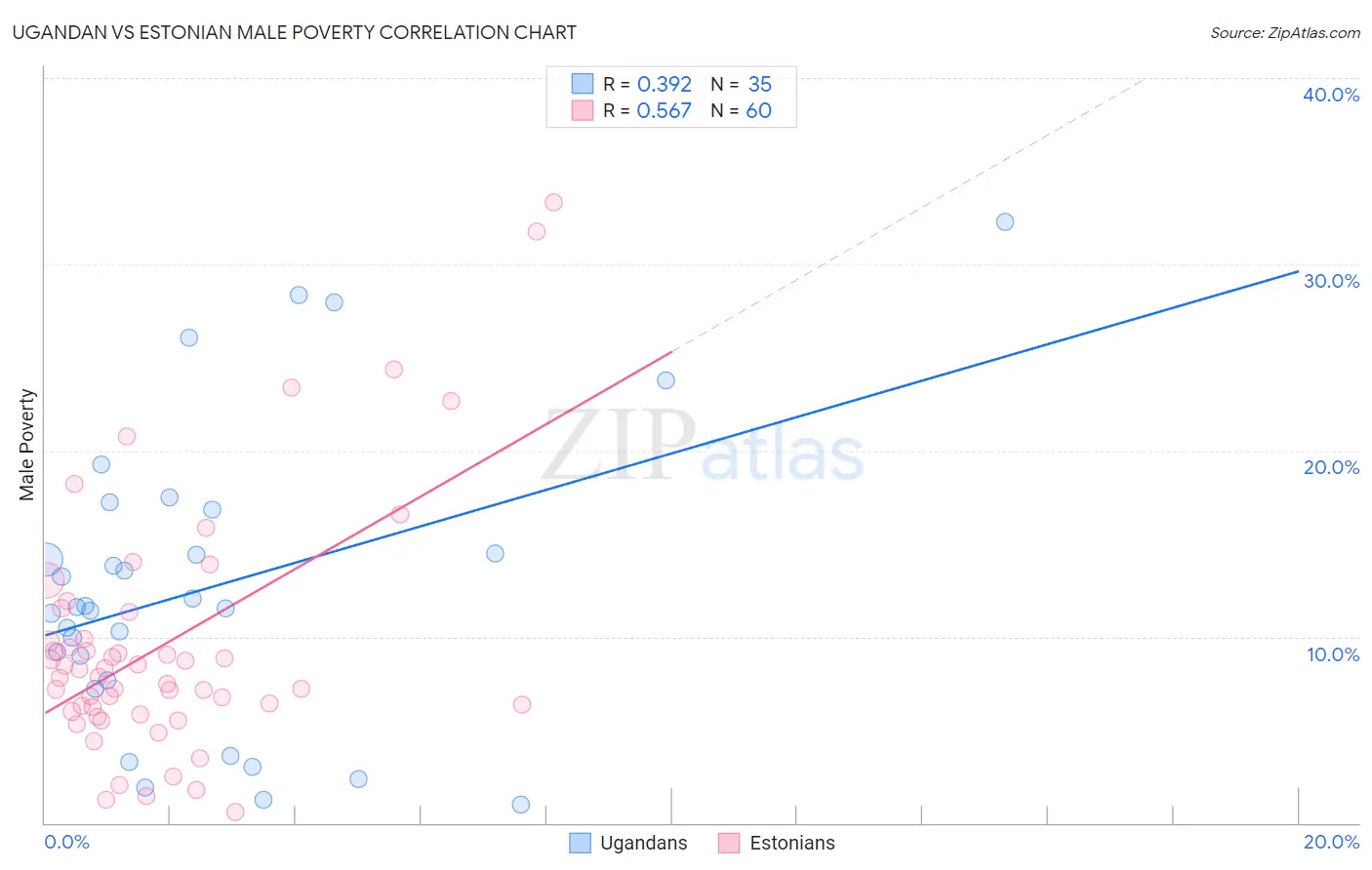 Ugandan vs Estonian Male Poverty