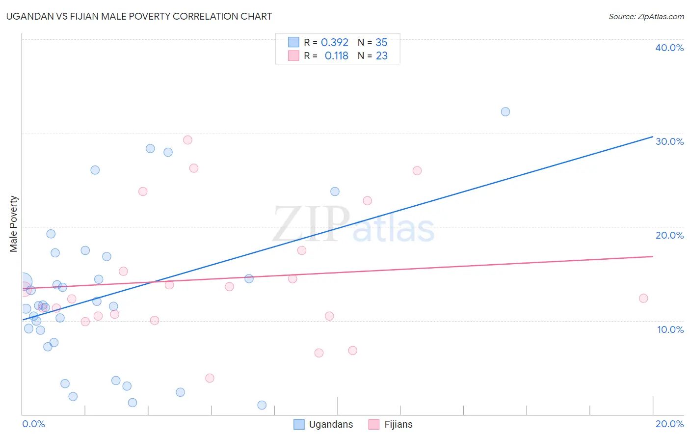 Ugandan vs Fijian Male Poverty