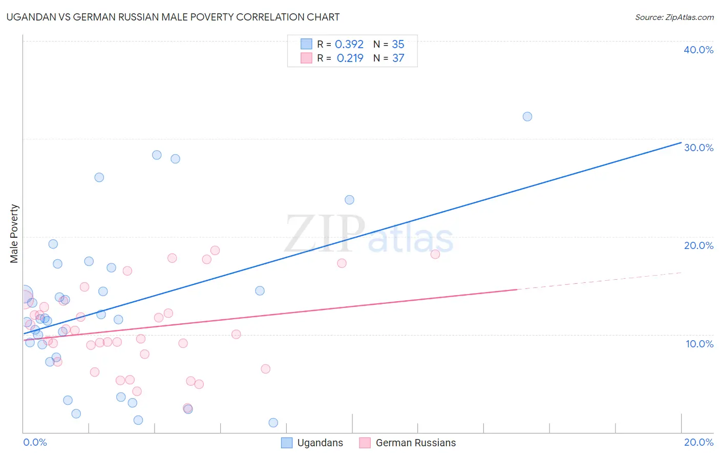 Ugandan vs German Russian Male Poverty