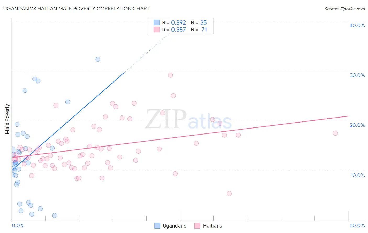 Ugandan vs Haitian Male Poverty