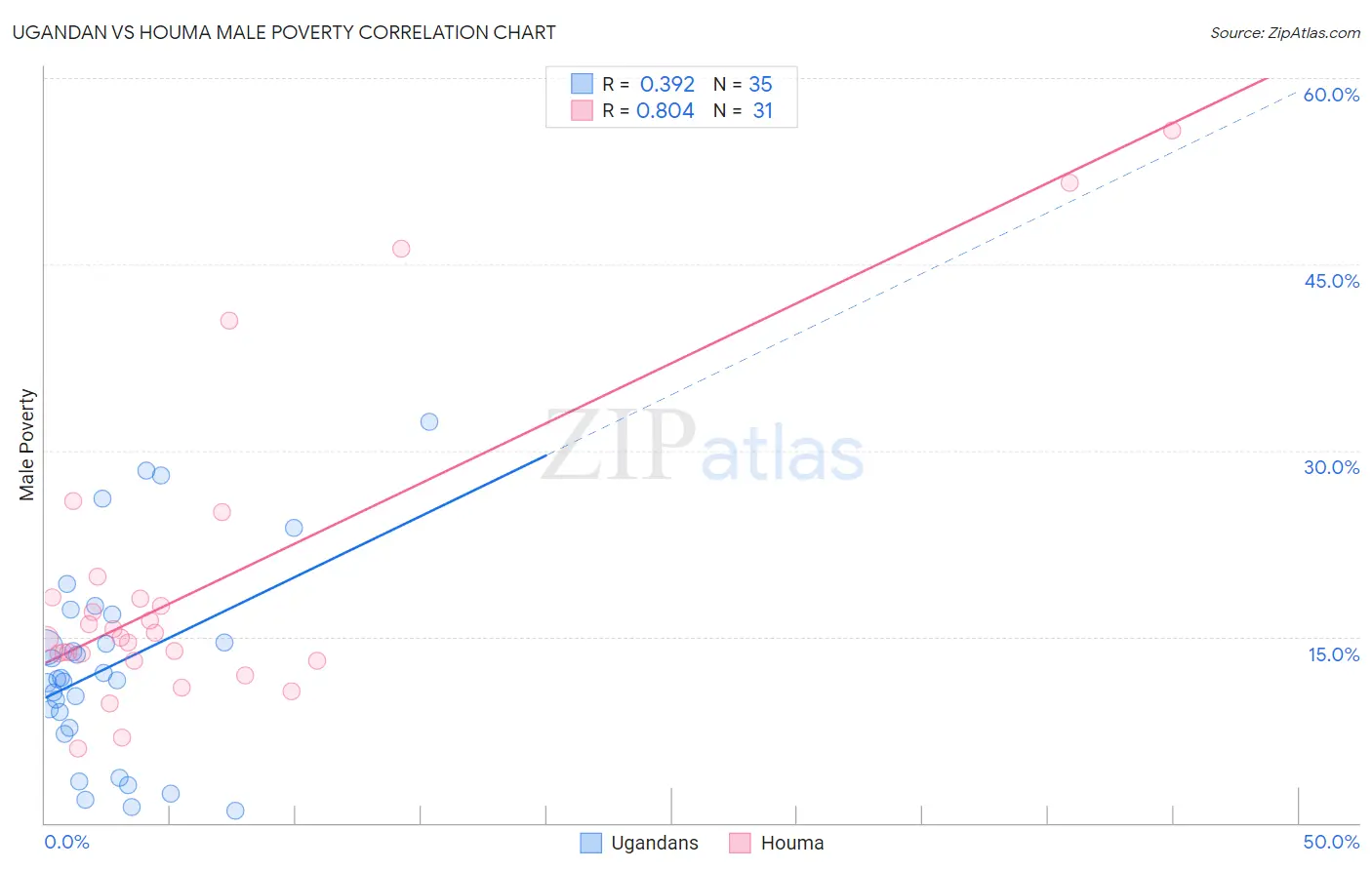 Ugandan vs Houma Male Poverty