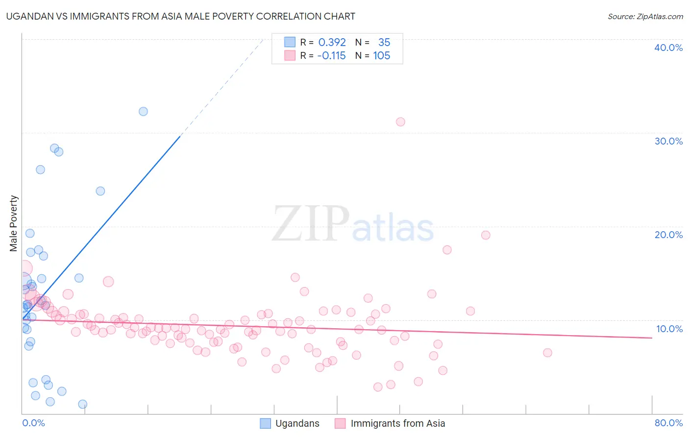 Ugandan vs Immigrants from Asia Male Poverty