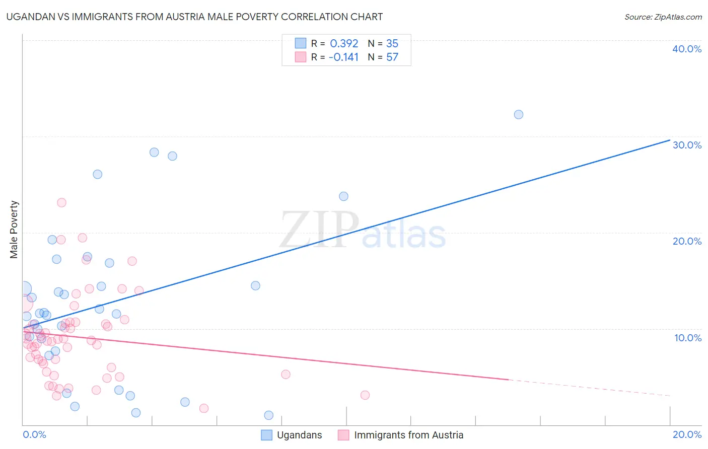 Ugandan vs Immigrants from Austria Male Poverty