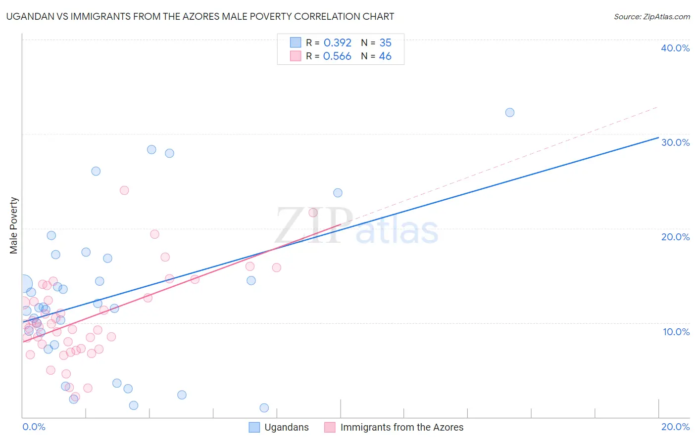 Ugandan vs Immigrants from the Azores Male Poverty