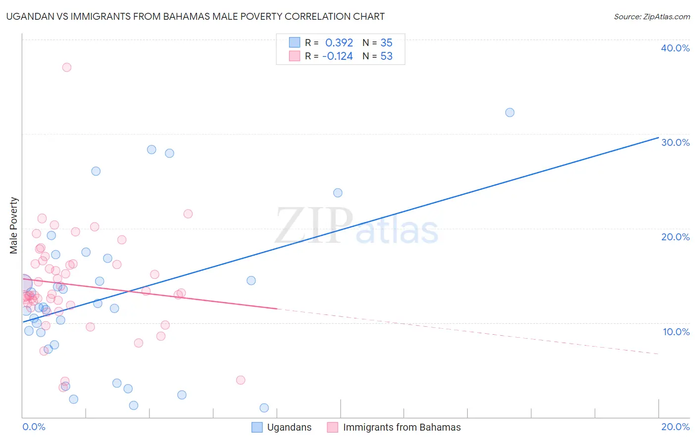 Ugandan vs Immigrants from Bahamas Male Poverty