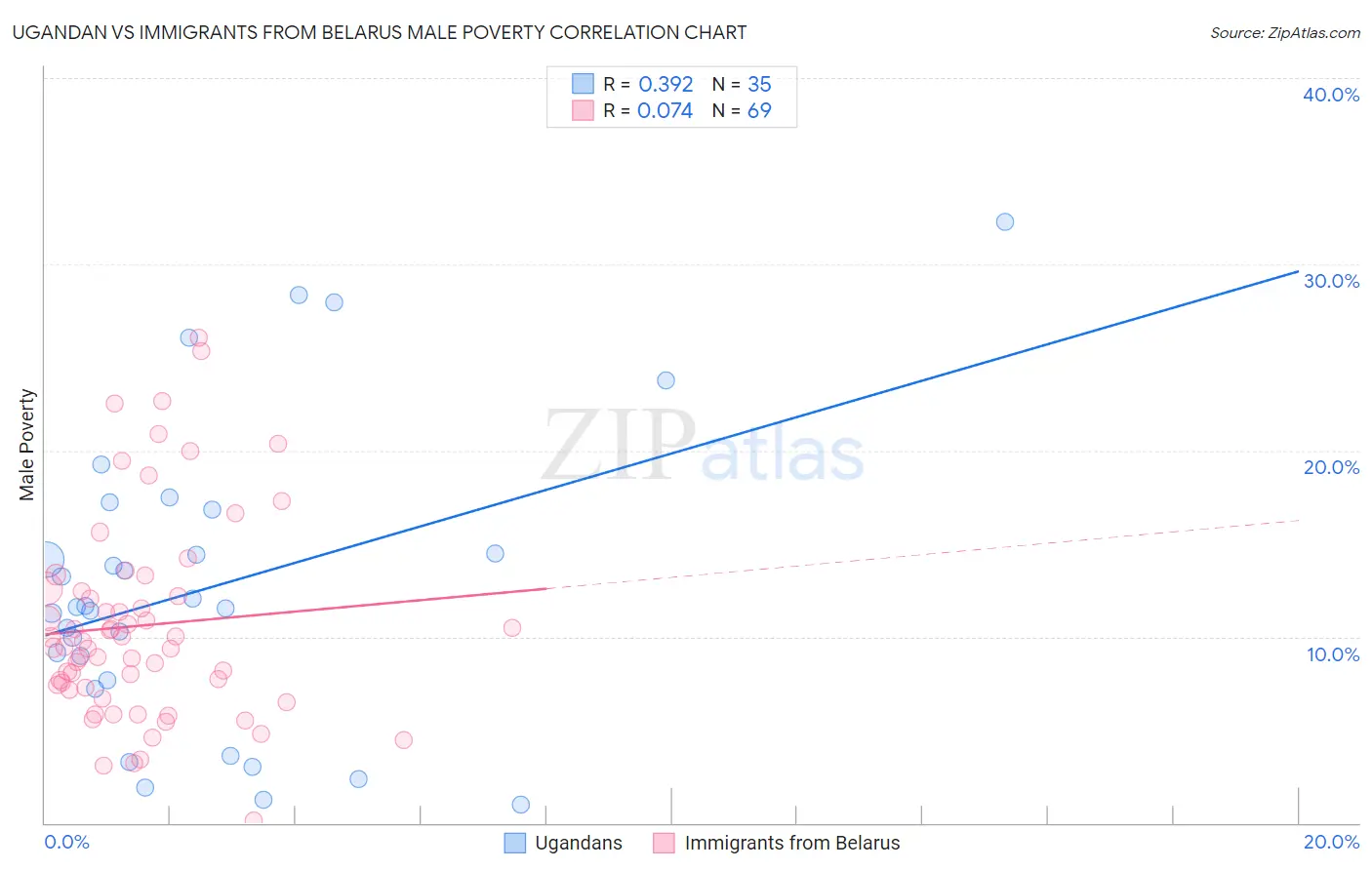Ugandan vs Immigrants from Belarus Male Poverty