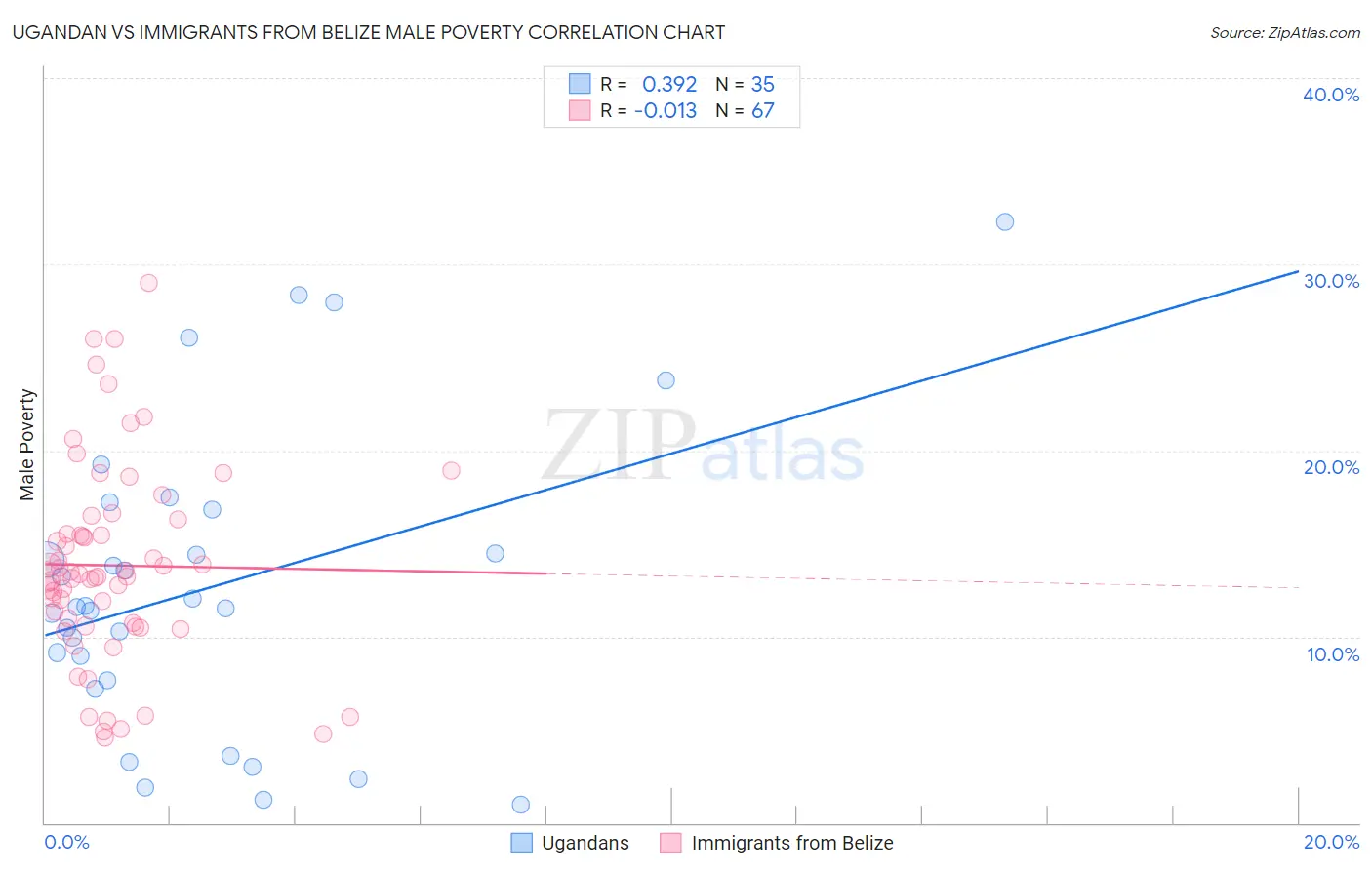 Ugandan vs Immigrants from Belize Male Poverty