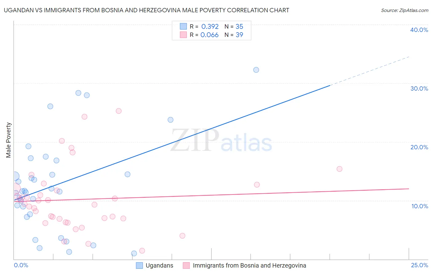 Ugandan vs Immigrants from Bosnia and Herzegovina Male Poverty