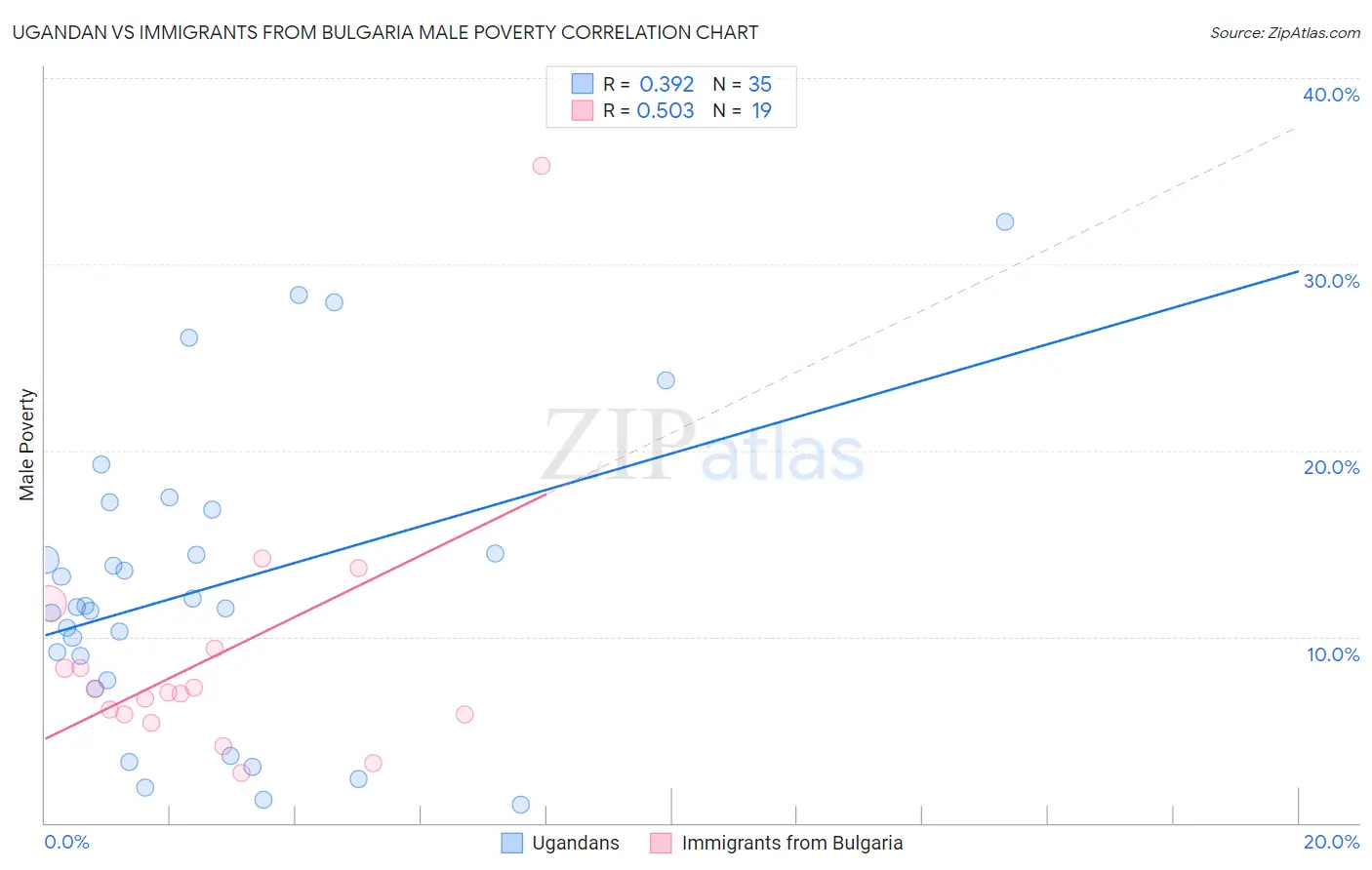 Ugandan vs Immigrants from Bulgaria Male Poverty
