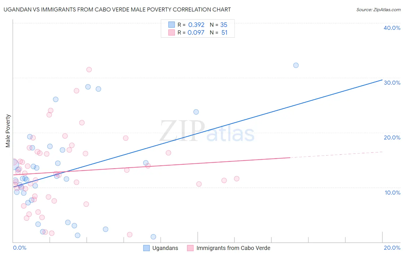 Ugandan vs Immigrants from Cabo Verde Male Poverty