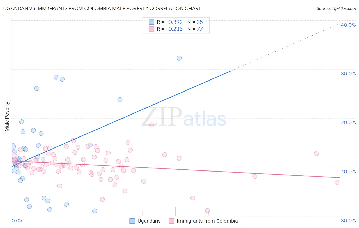 Ugandan vs Immigrants from Colombia Male Poverty