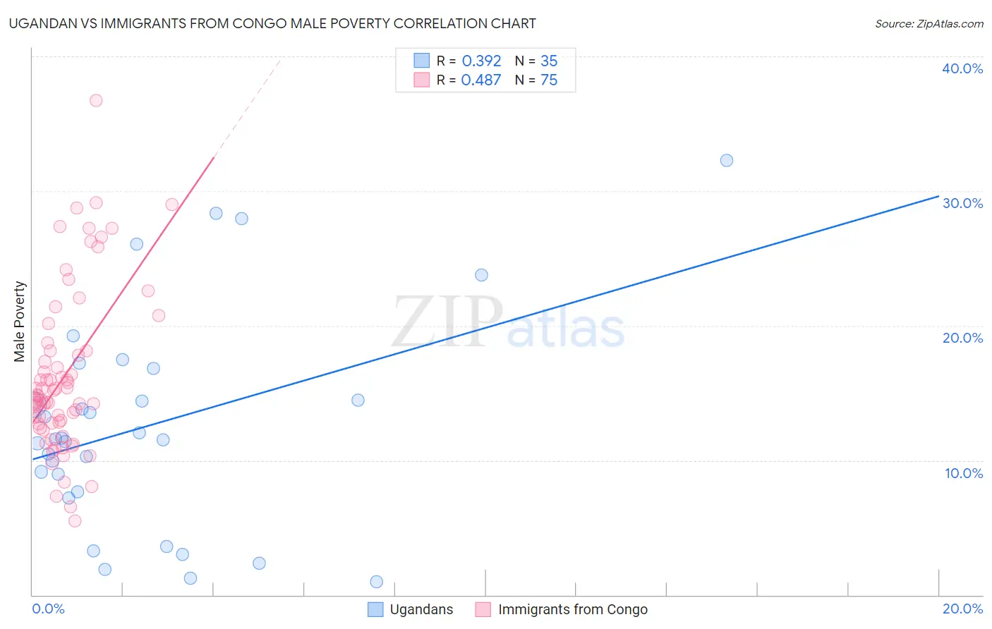 Ugandan vs Immigrants from Congo Male Poverty