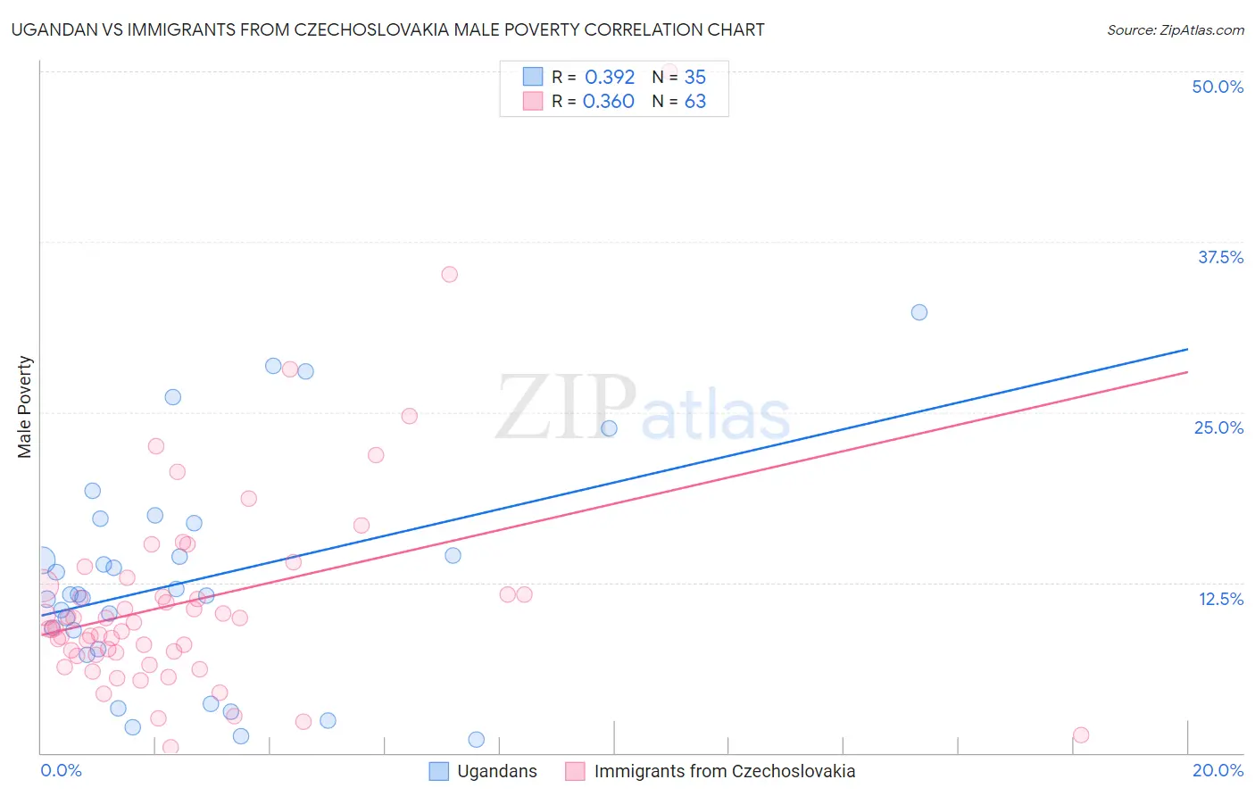 Ugandan vs Immigrants from Czechoslovakia Male Poverty