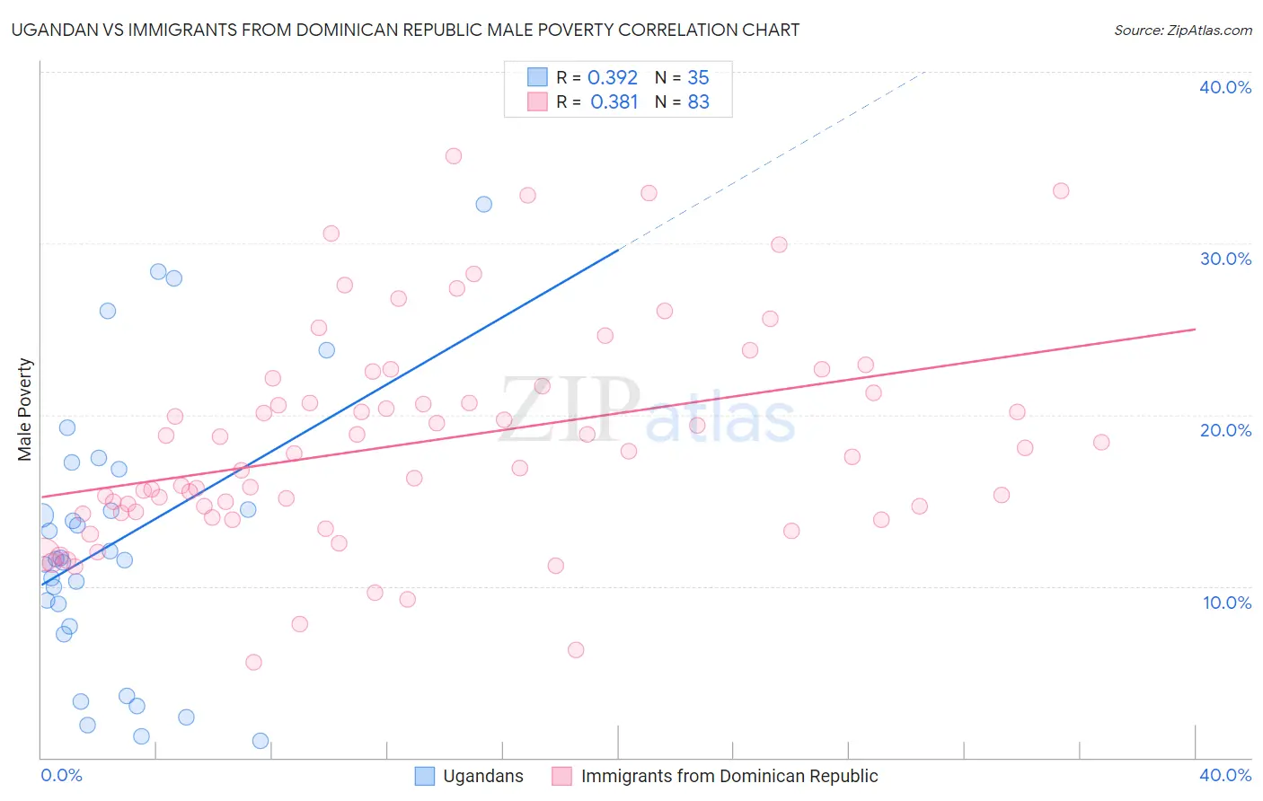 Ugandan vs Immigrants from Dominican Republic Male Poverty
