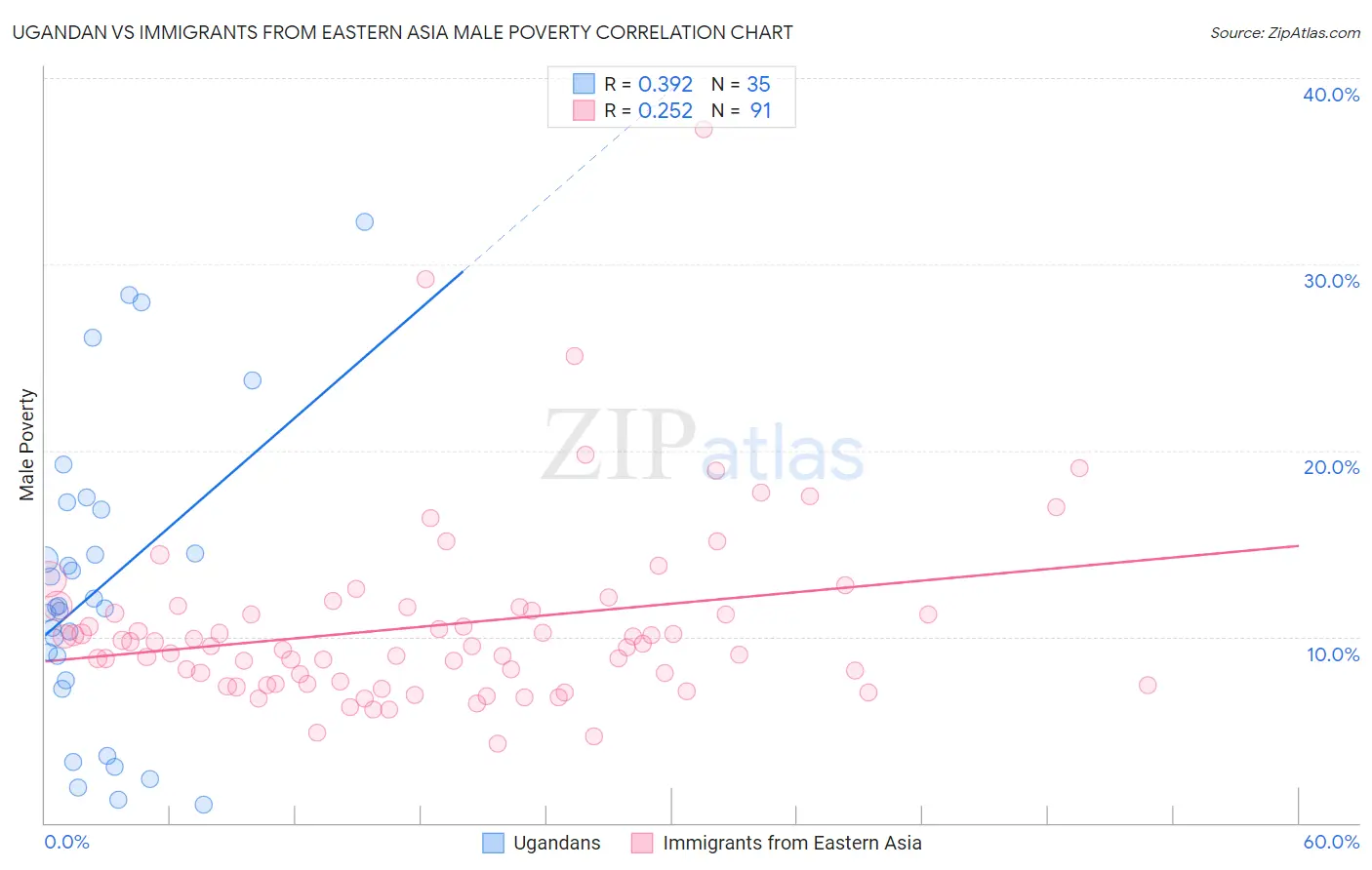 Ugandan vs Immigrants from Eastern Asia Male Poverty