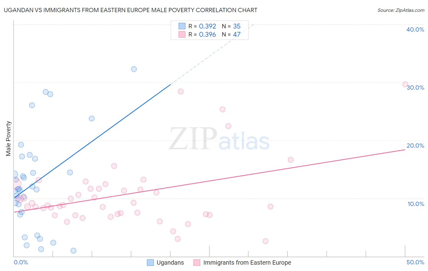 Ugandan vs Immigrants from Eastern Europe Male Poverty