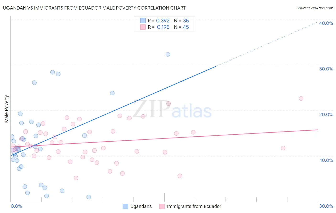 Ugandan vs Immigrants from Ecuador Male Poverty