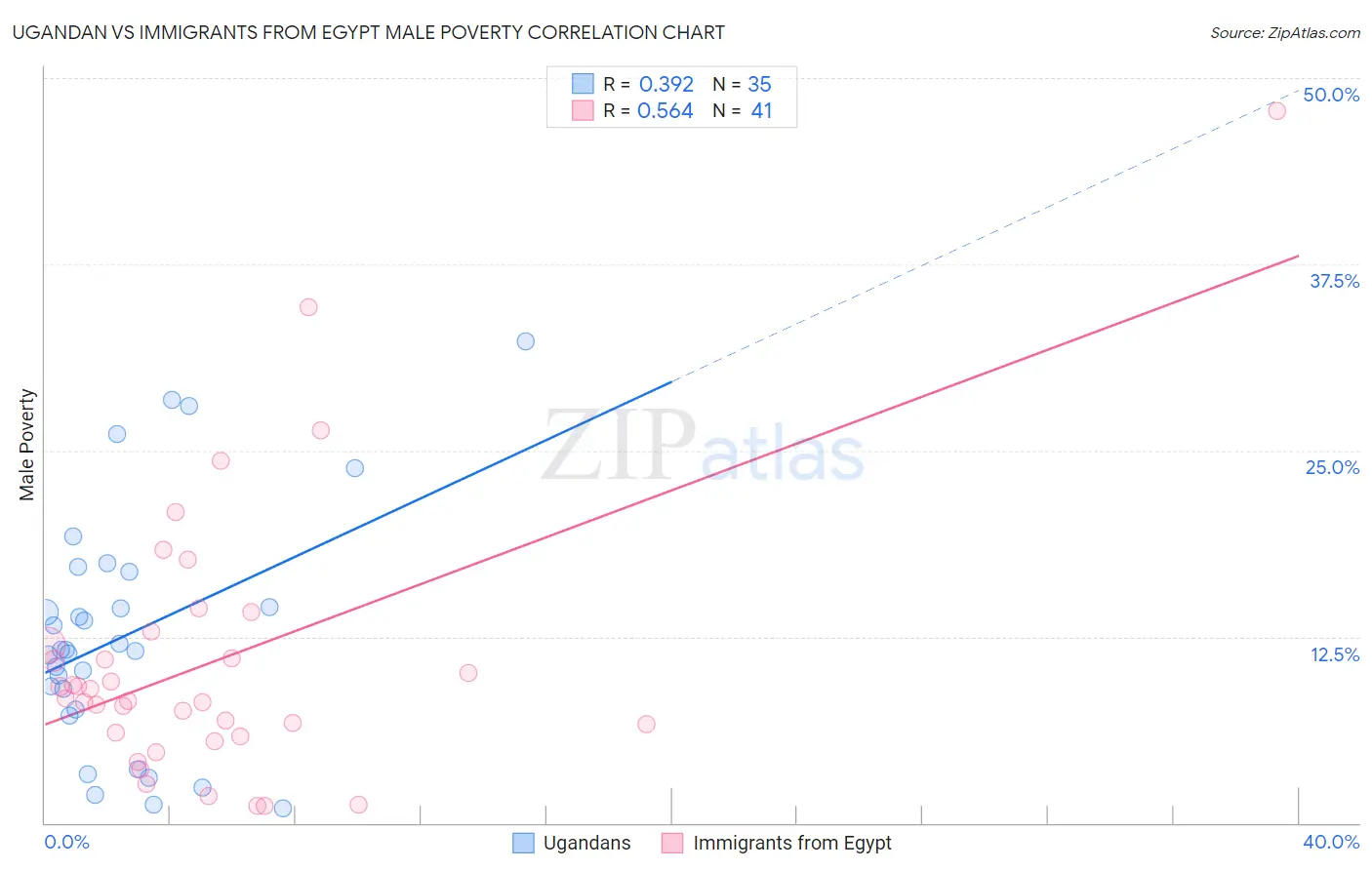 Ugandan vs Immigrants from Egypt Male Poverty