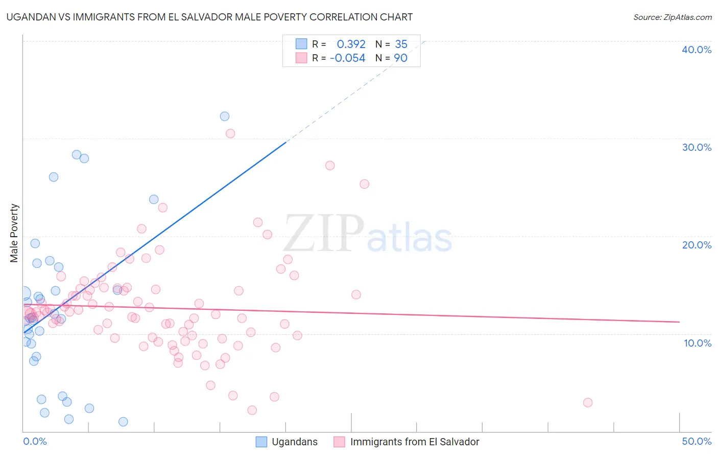 Ugandan vs Immigrants from El Salvador Male Poverty