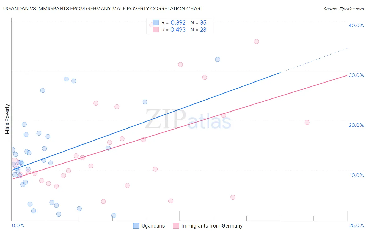 Ugandan vs Immigrants from Germany Male Poverty