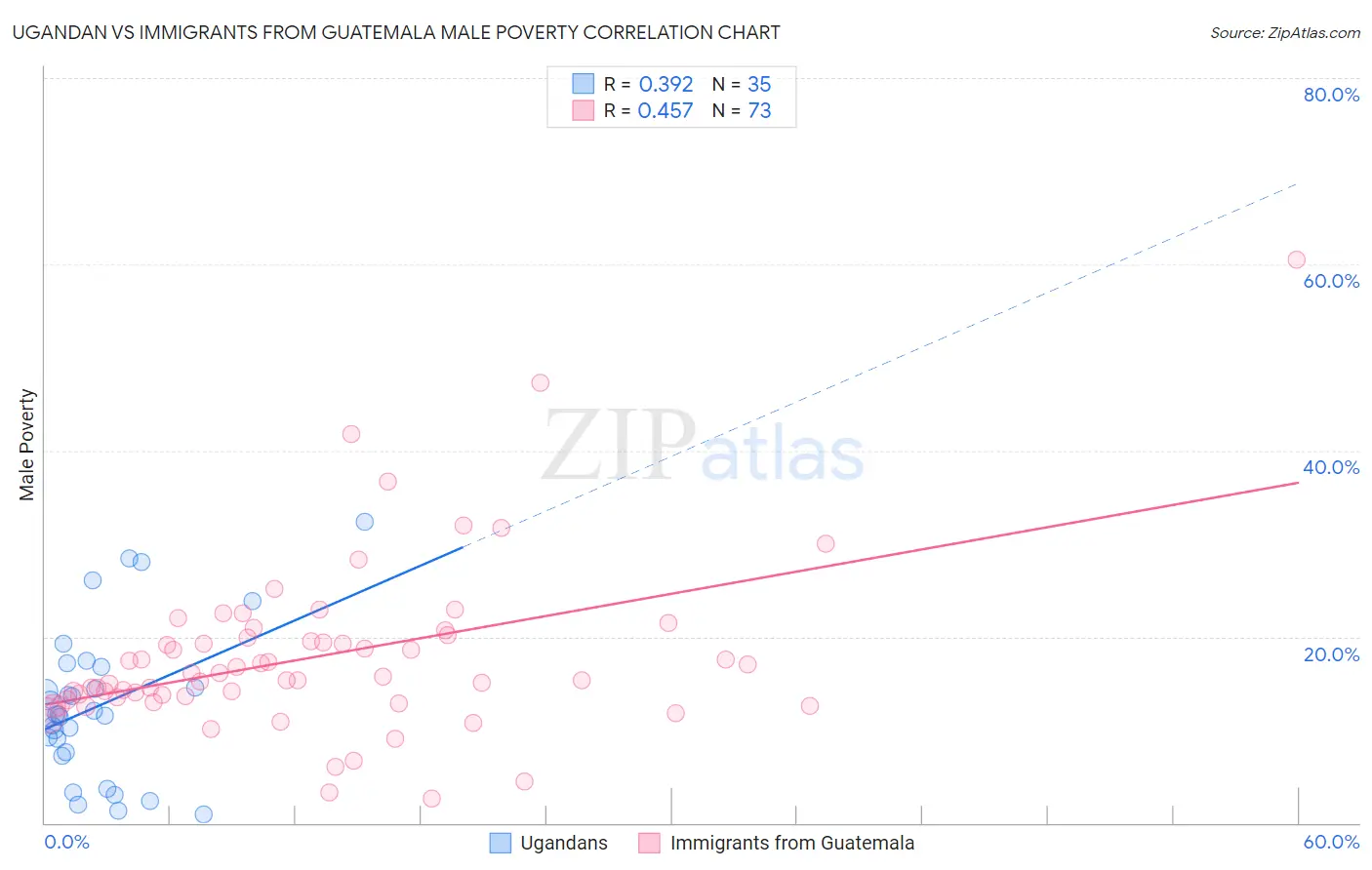 Ugandan vs Immigrants from Guatemala Male Poverty