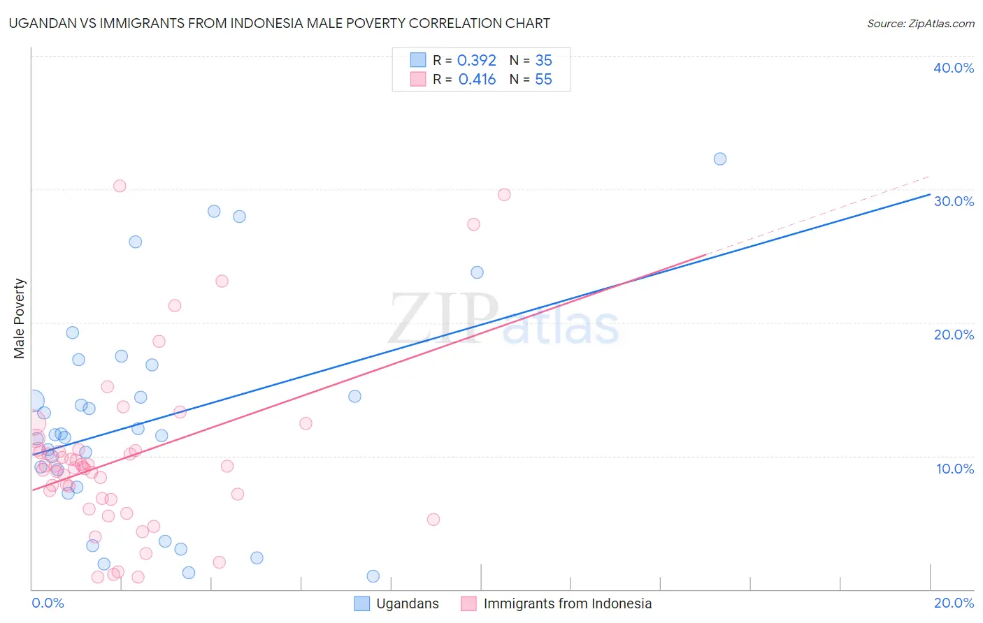 Ugandan vs Immigrants from Indonesia Male Poverty