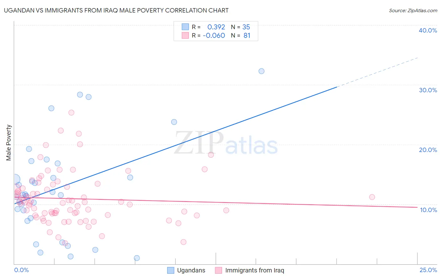 Ugandan vs Immigrants from Iraq Male Poverty
