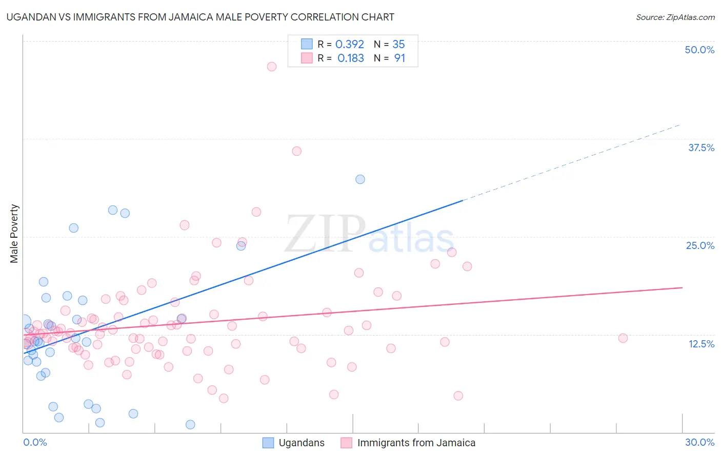 Ugandan vs Immigrants from Jamaica Male Poverty