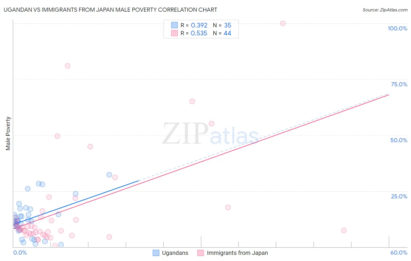 Ugandan vs Immigrants from Japan Male Poverty