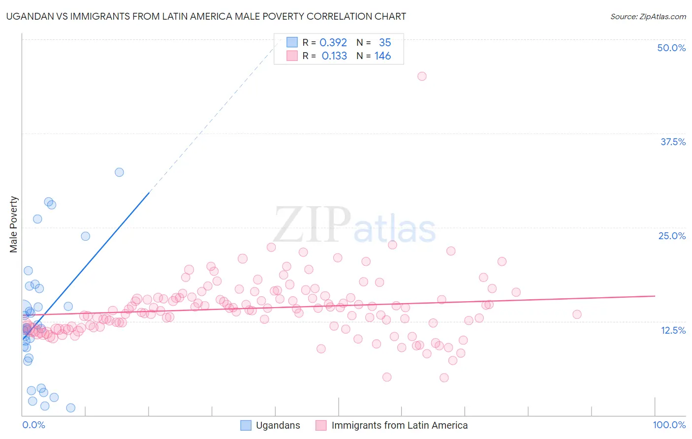 Ugandan vs Immigrants from Latin America Male Poverty