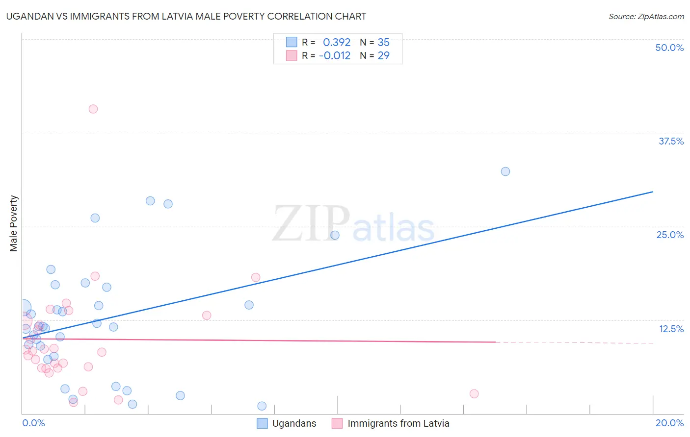 Ugandan vs Immigrants from Latvia Male Poverty