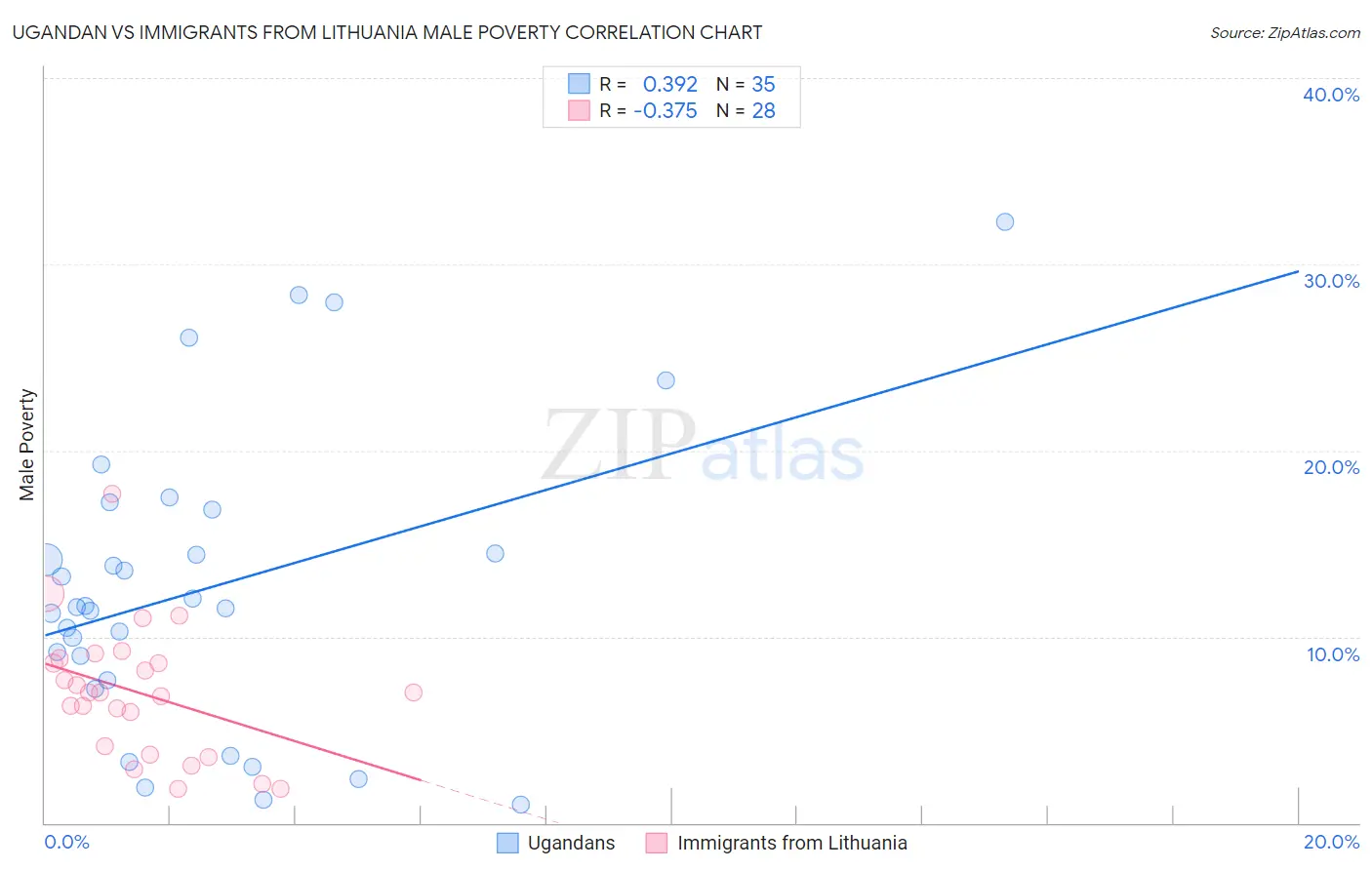 Ugandan vs Immigrants from Lithuania Male Poverty
