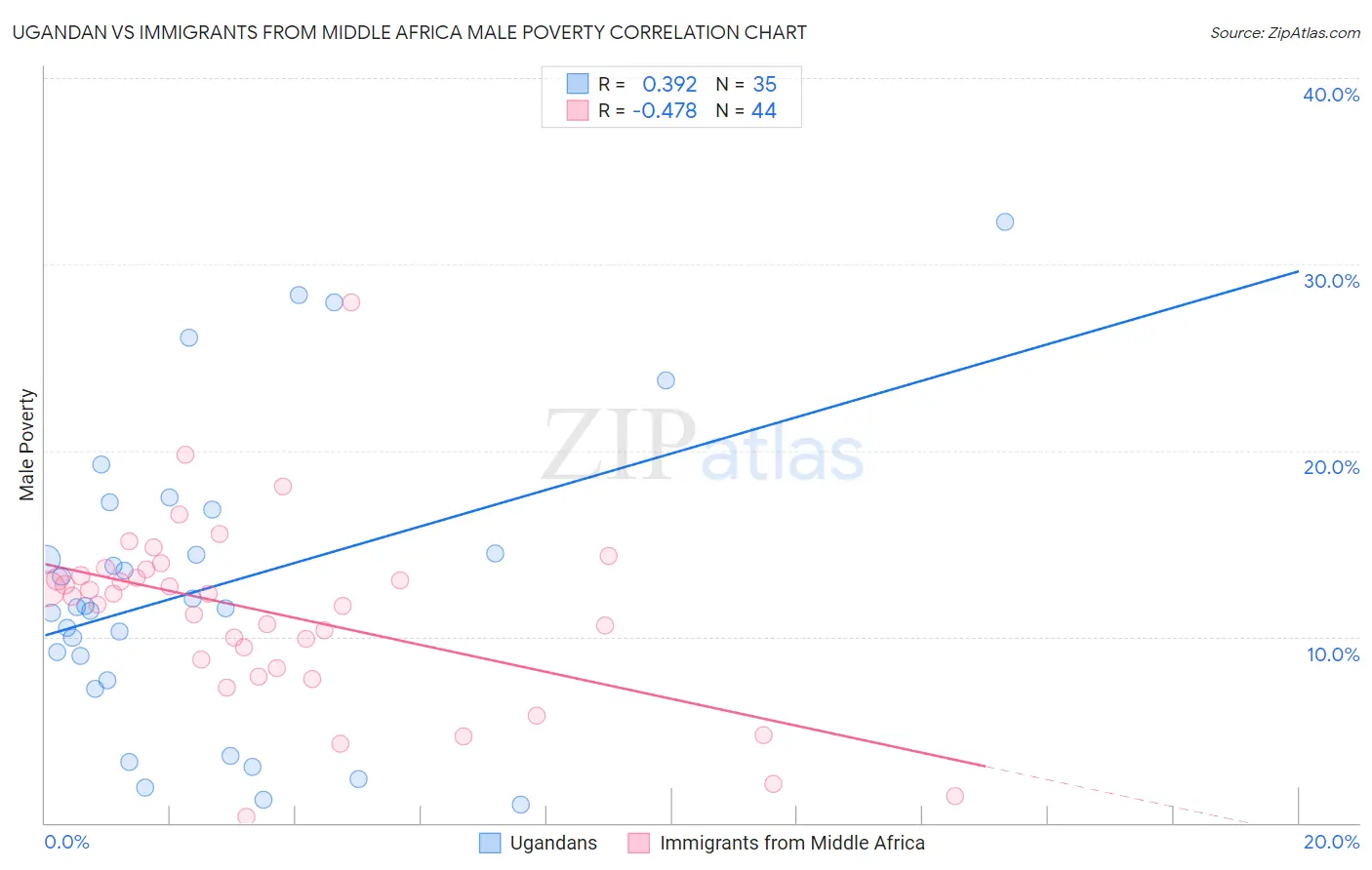 Ugandan vs Immigrants from Middle Africa Male Poverty