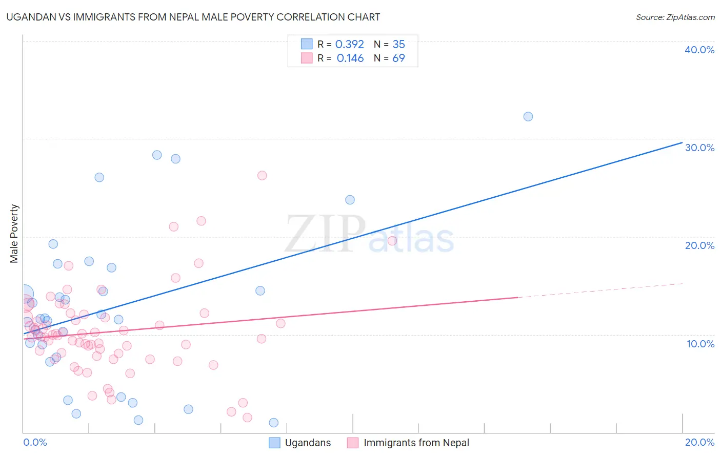 Ugandan vs Immigrants from Nepal Male Poverty