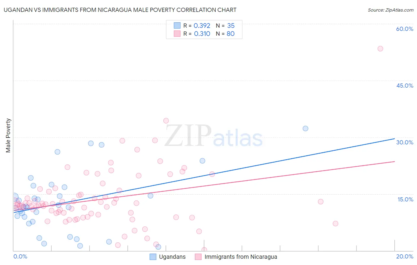 Ugandan vs Immigrants from Nicaragua Male Poverty
