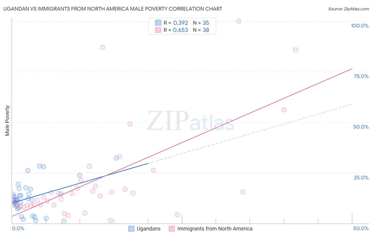 Ugandan vs Immigrants from North America Male Poverty