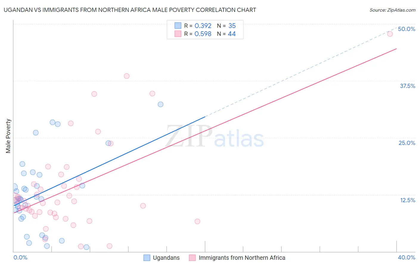 Ugandan vs Immigrants from Northern Africa Male Poverty