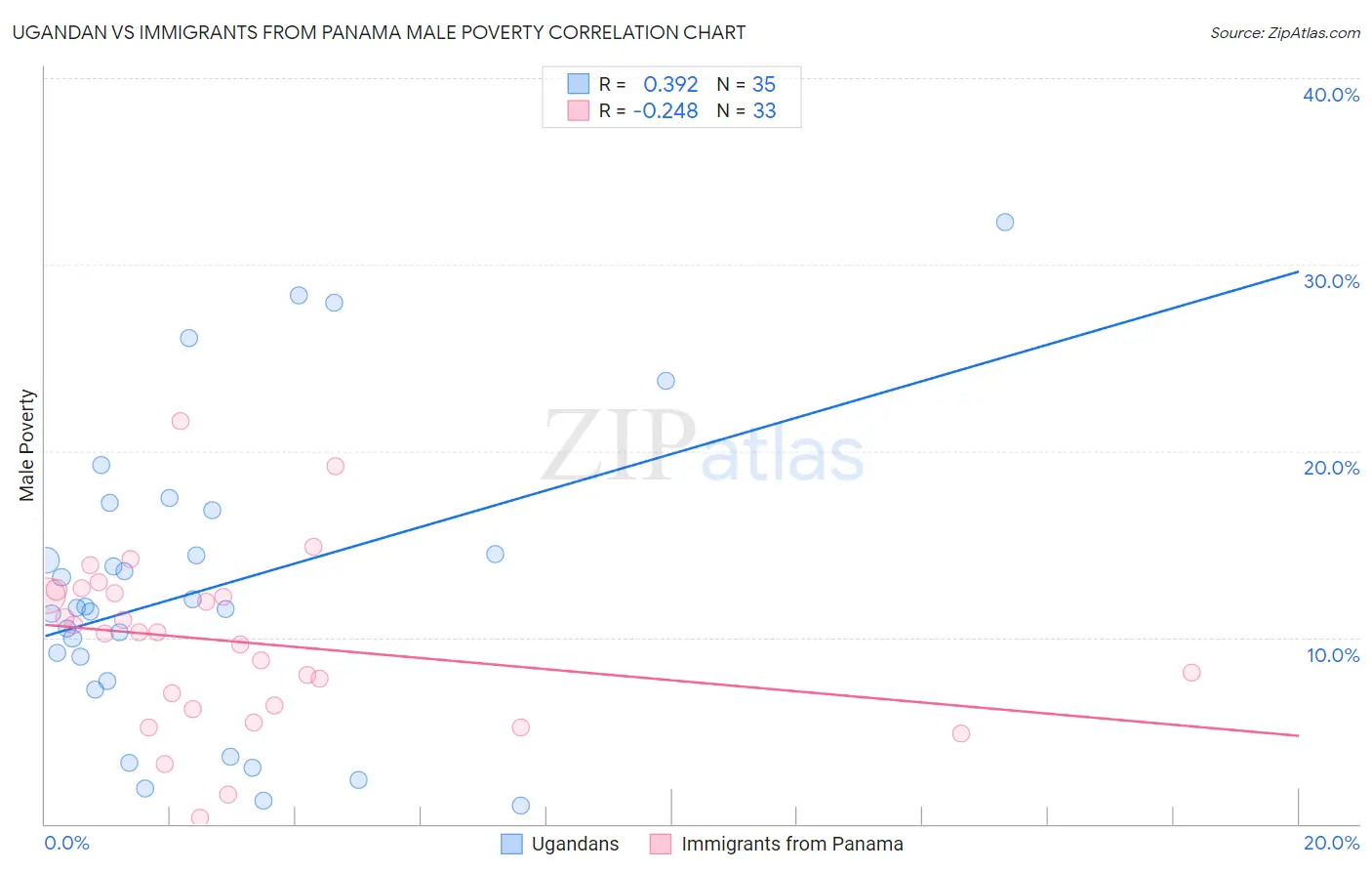 Ugandan vs Immigrants from Panama Male Poverty