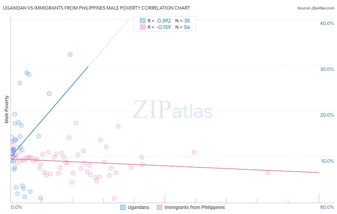 Ugandan vs Immigrants from Philippines Male Poverty