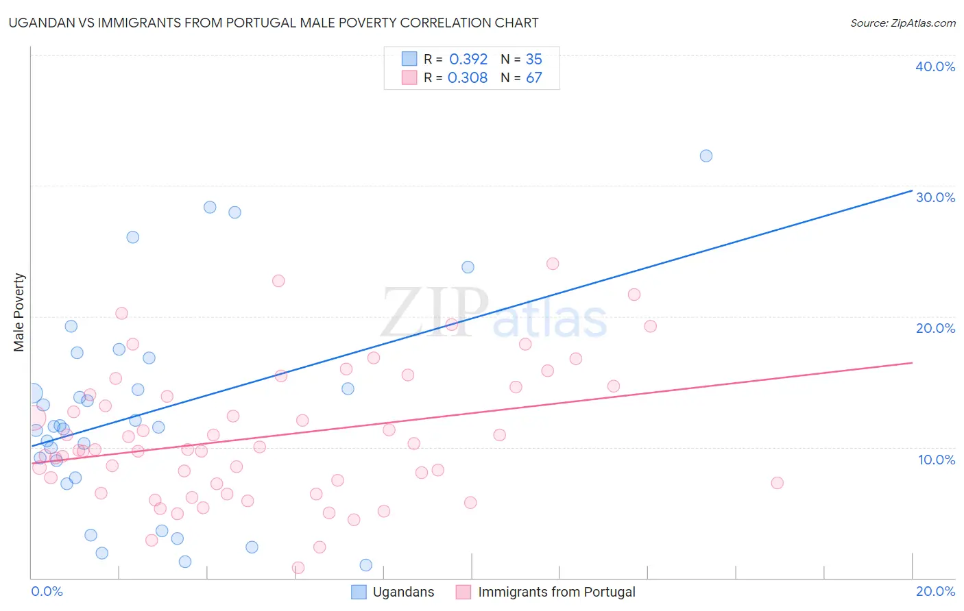 Ugandan vs Immigrants from Portugal Male Poverty