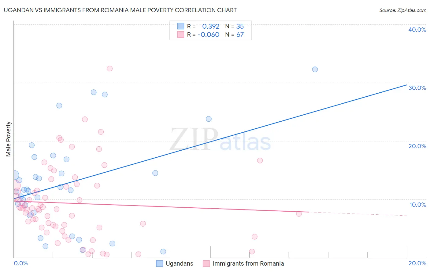 Ugandan vs Immigrants from Romania Male Poverty