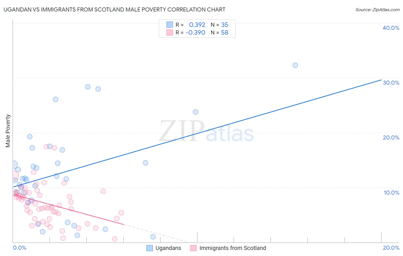 Ugandan vs Immigrants from Scotland Male Poverty