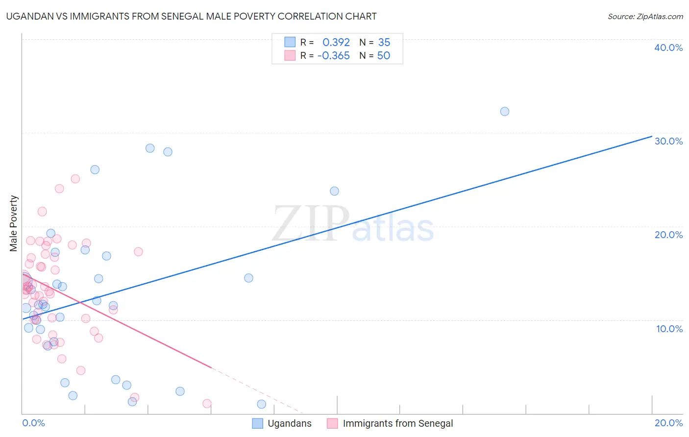 Ugandan vs Immigrants from Senegal Male Poverty