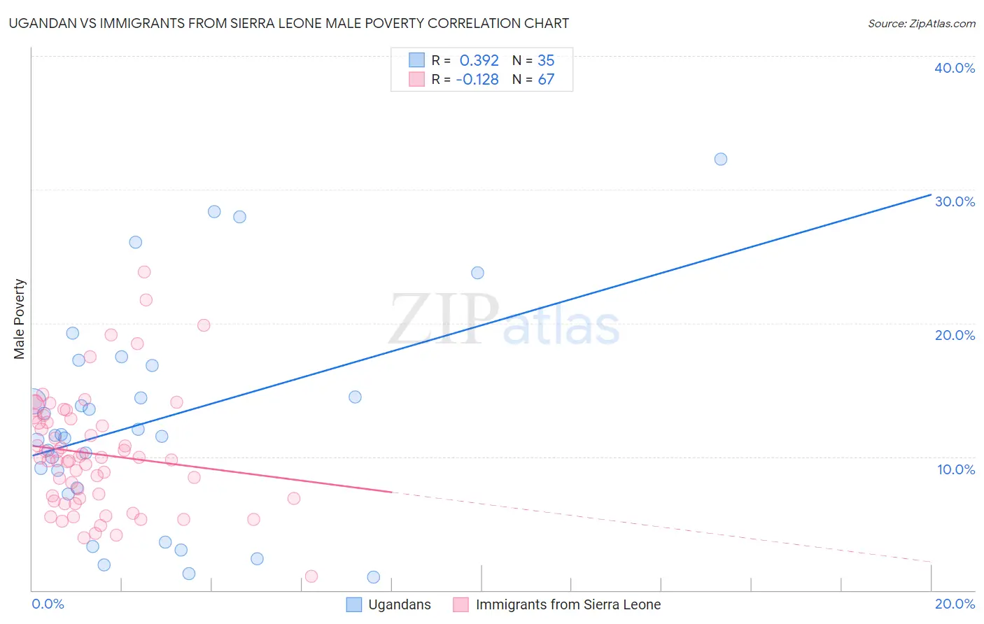 Ugandan vs Immigrants from Sierra Leone Male Poverty