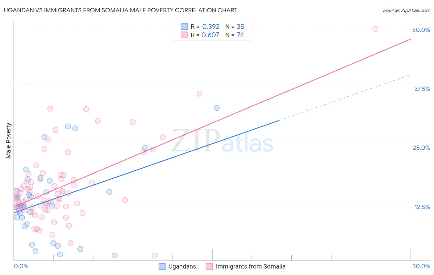 Ugandan vs Immigrants from Somalia Male Poverty