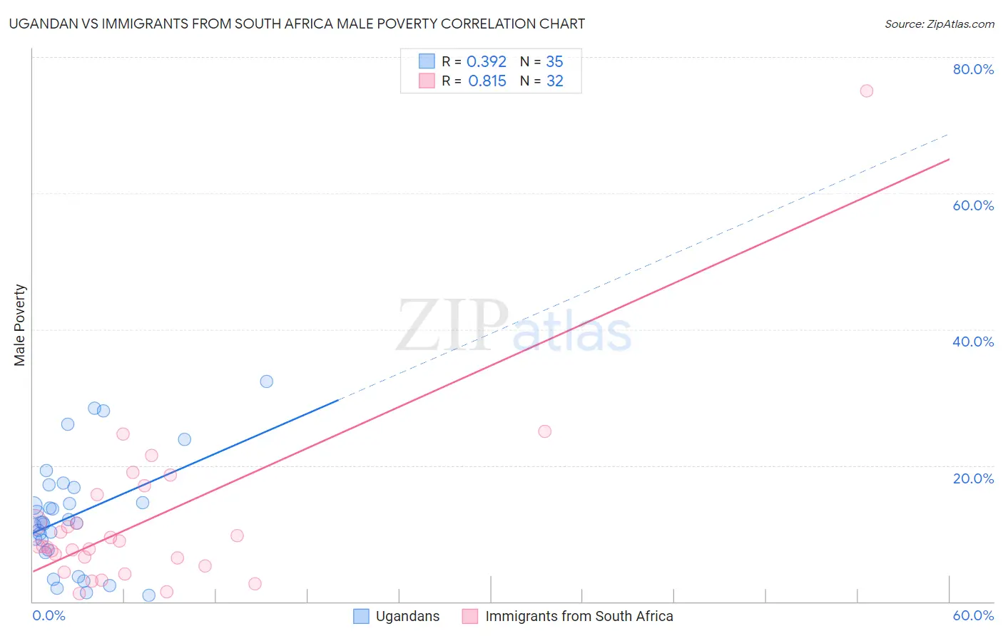 Ugandan vs Immigrants from South Africa Male Poverty