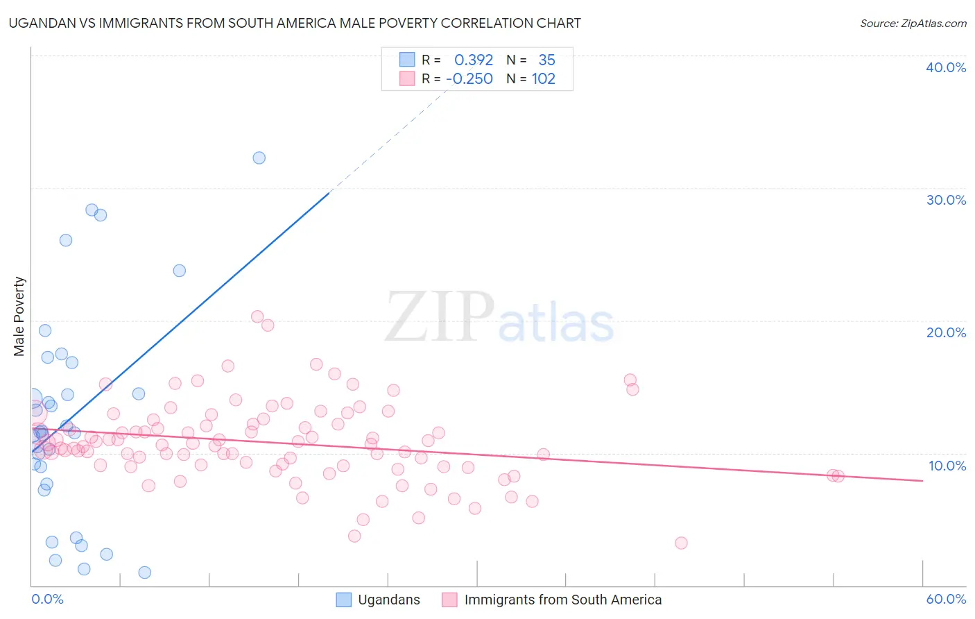 Ugandan vs Immigrants from South America Male Poverty